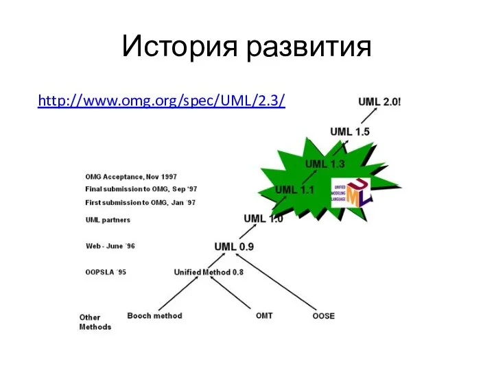 История развития http://www.omg.org/spec/UML/2.3/