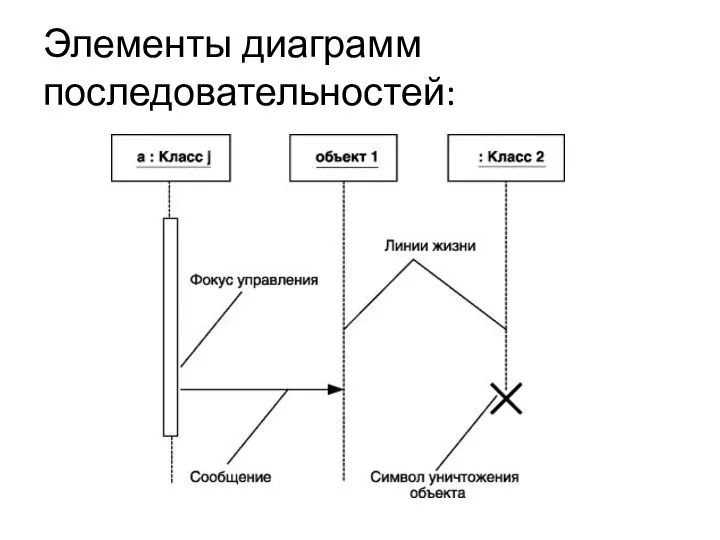 Элементы диаграмм последовательностей: