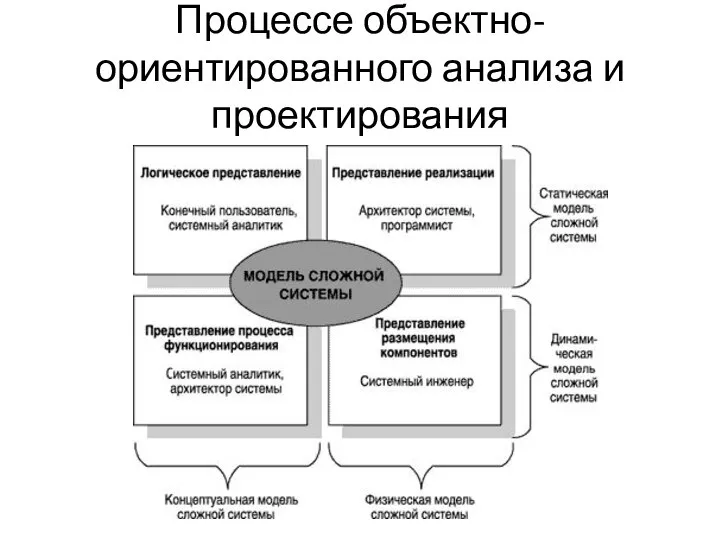 Процессе объектно-ориентированного анализа и проектирования