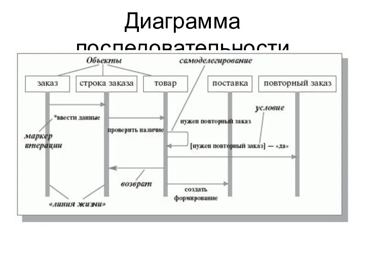 Диаграмма последовательности