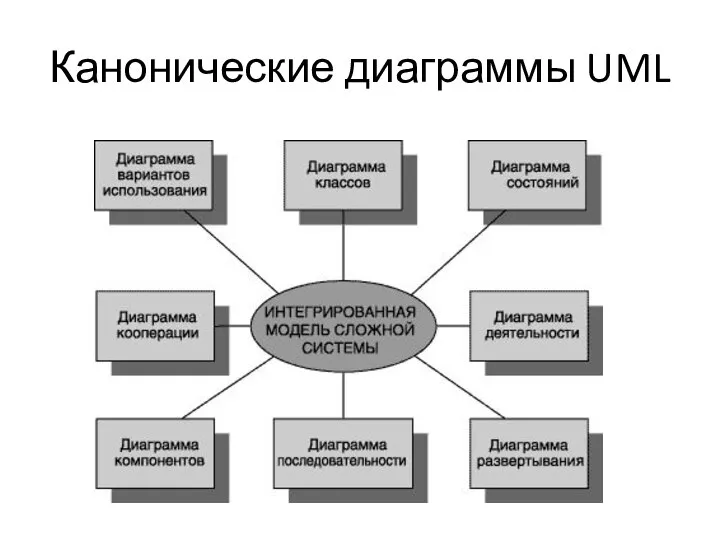 Канонические диаграммы UML