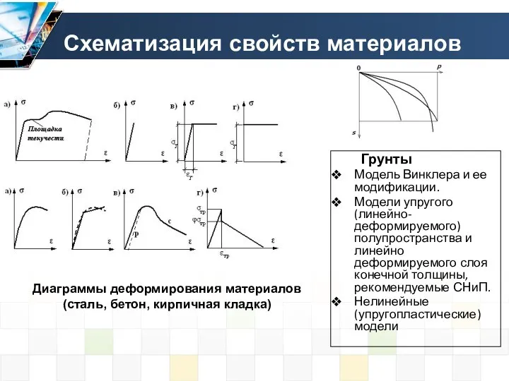 Схематизация свойств материалов Грунты Модель Винклера и ее модификации. Модели упругого