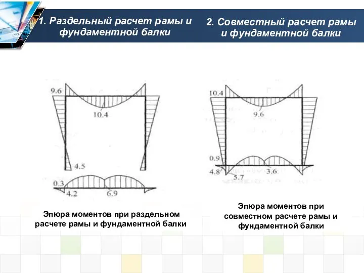 1. Раздельный расчет рамы и фундаментной балки Эпюра моментов при раздельном