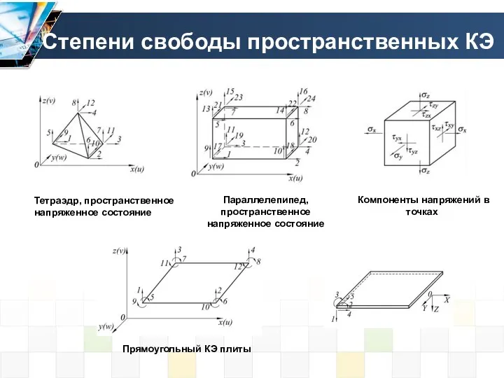 Степени свободы пространственных КЭ Компоненты напряжений в точках Тетраэдр, пространственное напряженное