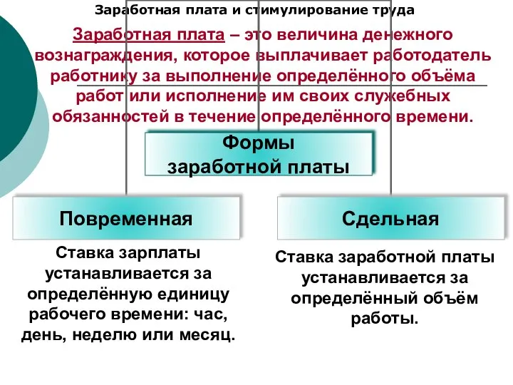 Заработная плата и стимулирование труда Заработная плата – это величина денежного