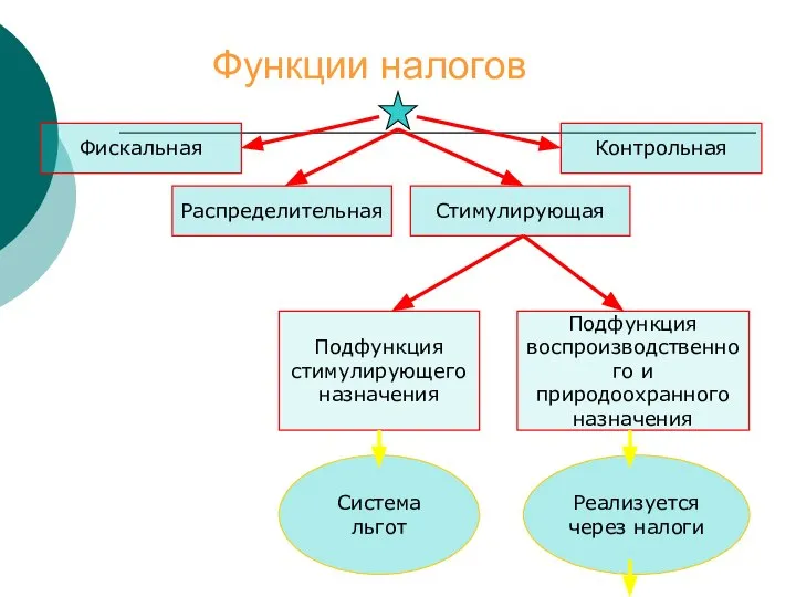 Функции налогов Фискальная Распределительная Стимулирующая Контрольная Подфункция стимулирующего назначения Подфункция воспроизводственного