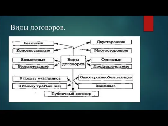 Виды договоров.