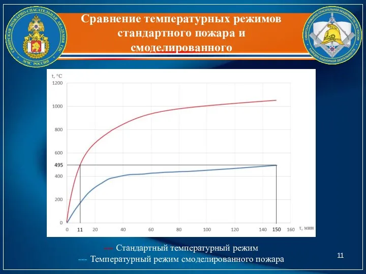 Сравнение температурных режимов стандартного пожара и смоделированного --- Стандартный температурный режим --- Температурный режим смоделированного пожара