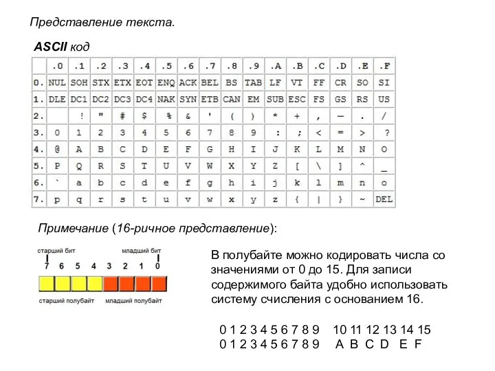 Представление текста. ASCII код Примечание (16-ричное представление): В полубайте можно кодировать