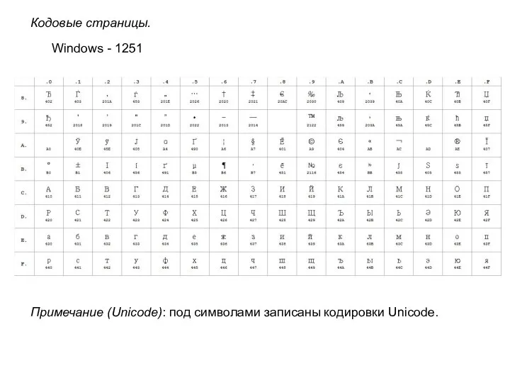 Кодовые страницы. Windows - 1251 Примечание (Unicode): под символами записаны кодировки Unicode.