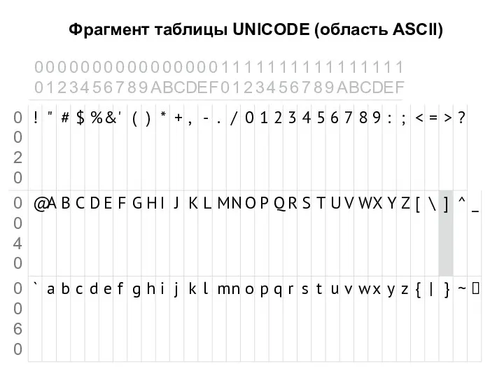 Фрагмент таблицы UNICODE (область ASCII)