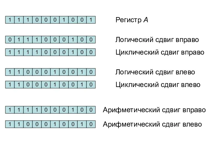 Регистр A Логический сдвиг вправо Циклический сдвиг вправо Логический сдвиг влево