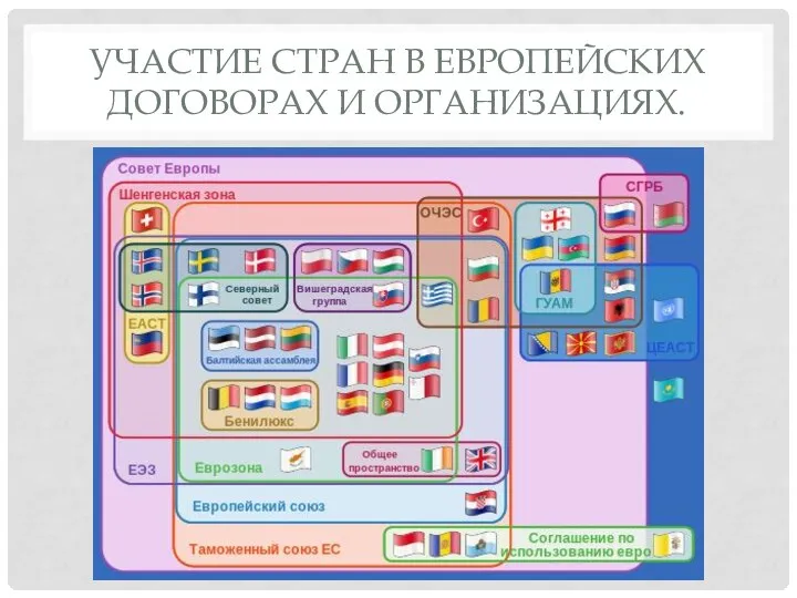 УЧАСТИЕ СТРАН В ЕВРОПЕЙСКИХ ДОГОВОРАХ И ОРГАНИЗАЦИЯХ.