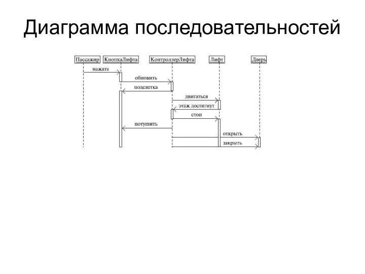 Диаграмма последовательностей