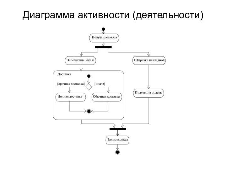 Диаграмма активности (деятельности)