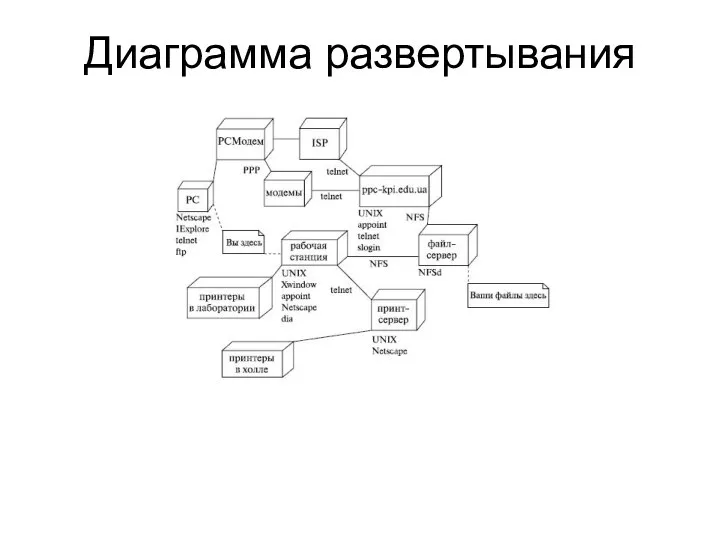 Диаграмма развертывания