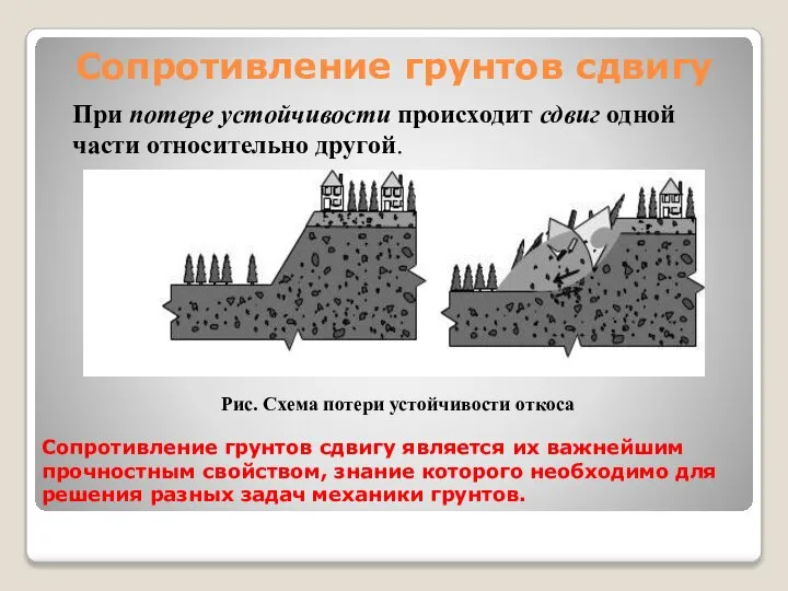 Рис. Схема потери устойчивости откоса При потере устойчивости происходит сдвиг одной