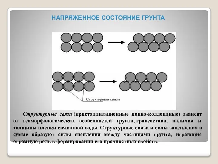 Структурные связи (кристаллизационные ионно-коллоидные) зависят от геоморфологических особенностей грунта, грансостава, наличия