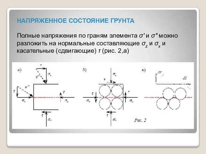 НАПРЯЖЕННОЕ СОСТОЯНИЕ ГРУНТА Полные напряжения по граням элемента σ' и σ"