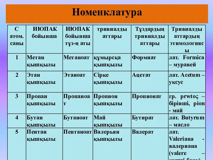 Номенклатура 09.08.2018 д.х.н., профессор Шоинбекова С.А.