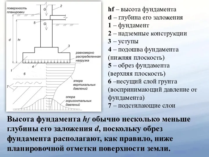 hf – высота фундамента d – глубина его заложения 1 –