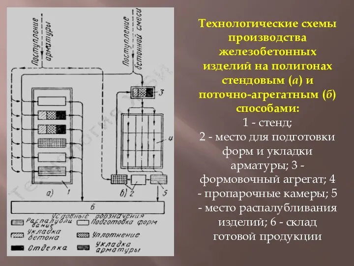 Технологические схемы производства железобетонных изделий на полигонах стендовым (а) и поточно-агрегатным