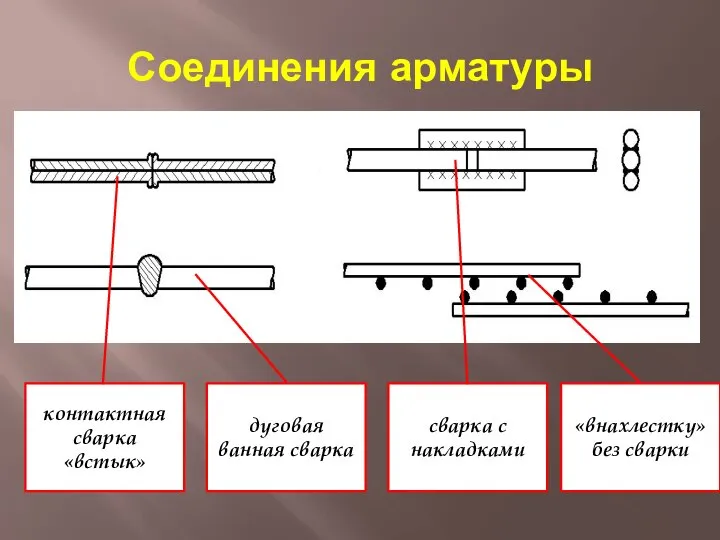 Соединения арматуры контактная сварка «встык» дуговая ванная сварка сварка с накладками «внахлестку» без сварки