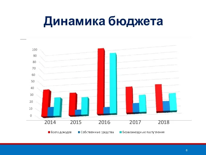 Динамика бюджета 2014 2015 2016 2017 2018