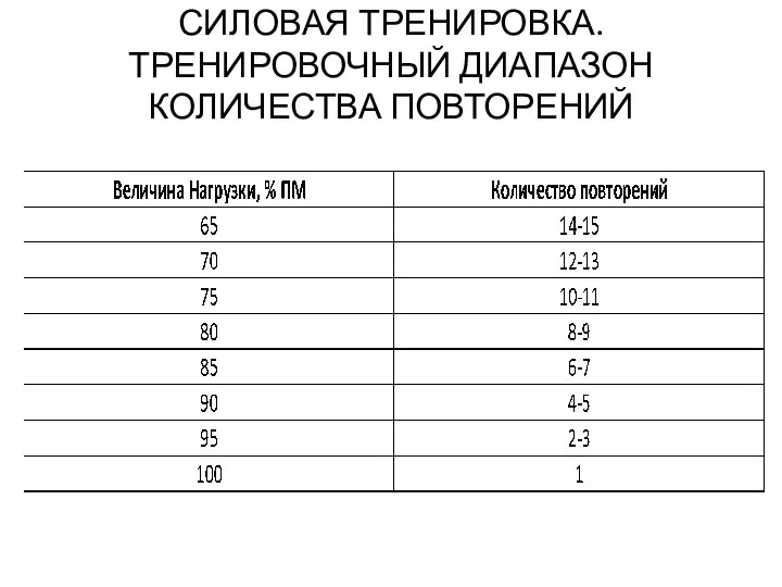 СИЛОВАЯ ТРЕНИРОВКА. ТРЕНИРОВОЧНЫЙ ДИАПАЗОН КОЛИЧЕСТВА ПОВТОРЕНИЙ