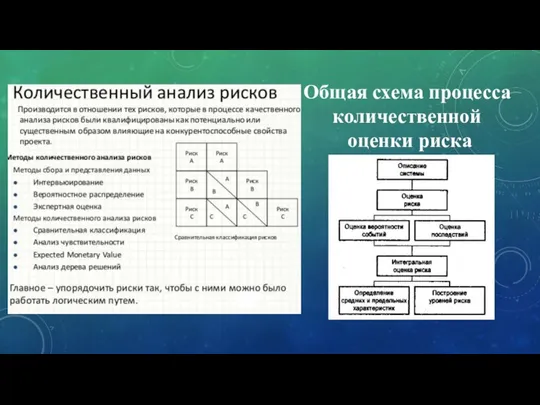 Общая схема процесса количественной оценки риска