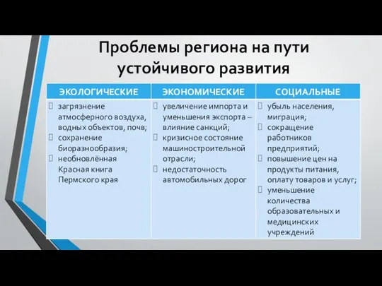 Проблемы региона на пути устойчивого развития