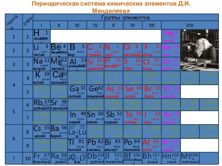 Периодическая система химических элементов Д.И.Менделеева Группы элементов I II III IV