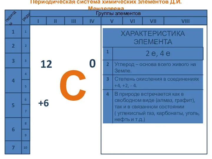 Периодическая система химических элементов Д.И.Менделеева 1 2 3 4 5 6