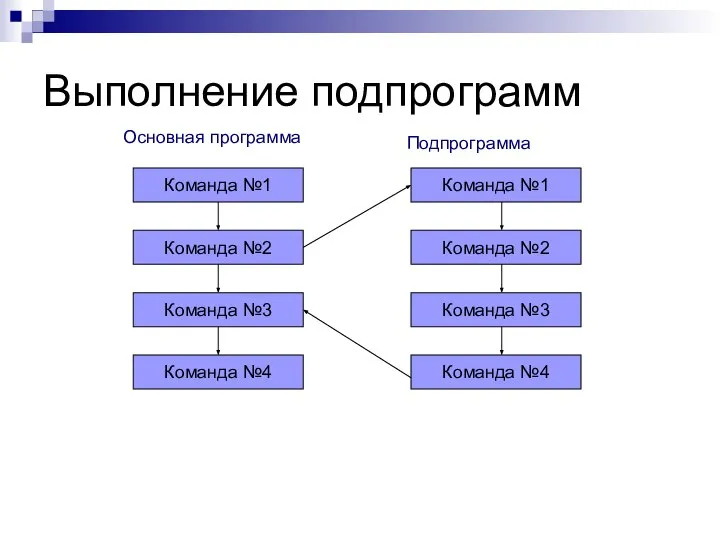 Выполнение подпрограмм Команда №1 Команда №2 Команда №3 Команда №4 Команда