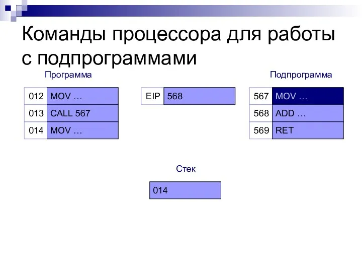 Команды процессора для работы с подпрограммами 012 013 MOV … CALL