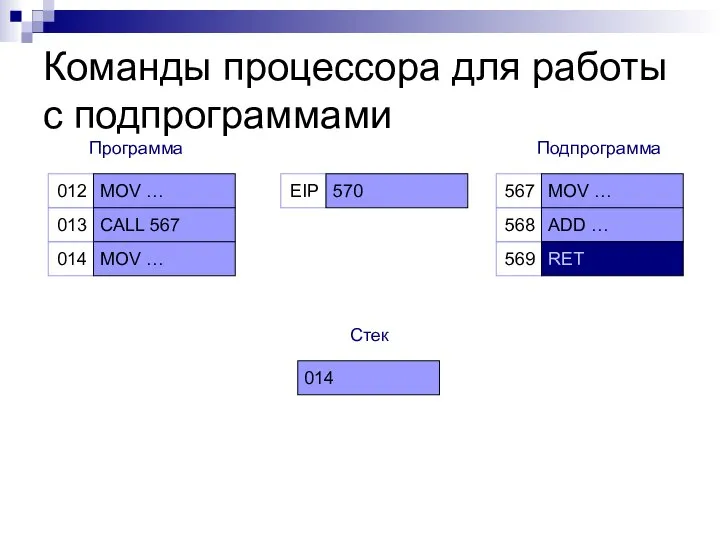 Команды процессора для работы с подпрограммами 012 013 MOV … CALL