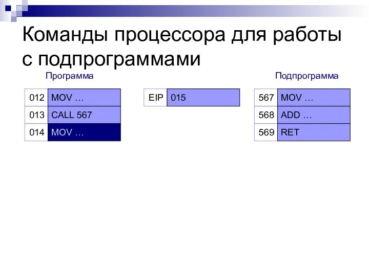 Команды процессора для работы с подпрограммами 012 013 MOV … CALL