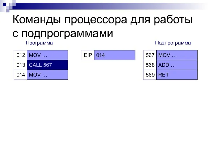 Команды процессора для работы с подпрограммами 012 013 MOV … CALL