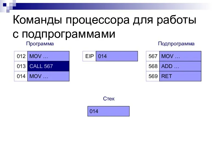 Команды процессора для работы с подпрограммами 012 013 MOV … CALL