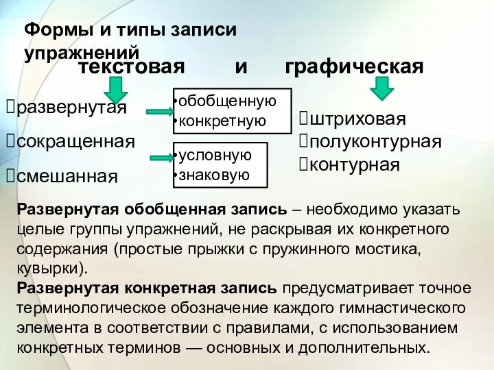 Формы и типы записи упражнений текстовая и графическая развернутая сокращенная смешанная