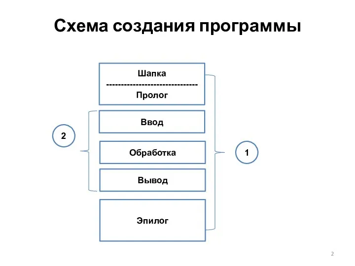 Схема создания программы Шапка ------------------------------- Пролог Ввод Обработка Эпилог Вывод 1 2