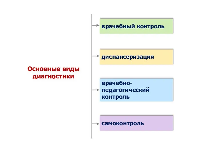 самоконтроль Основные виды диагностики врачебный контроль диспансеризация врачебно-педагогический контроль