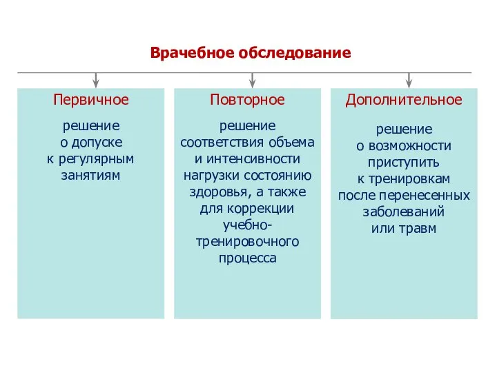 Дополнительное решение о возможности приступить к тренировкам после перенесенных заболеваний или