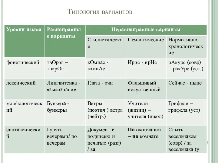 Типология вариантов