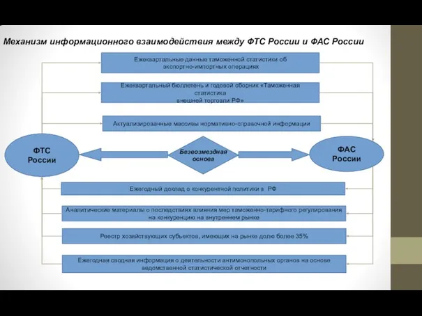 Механизм информационного взаимодействия между ФТС России и ФАС России ФТС России