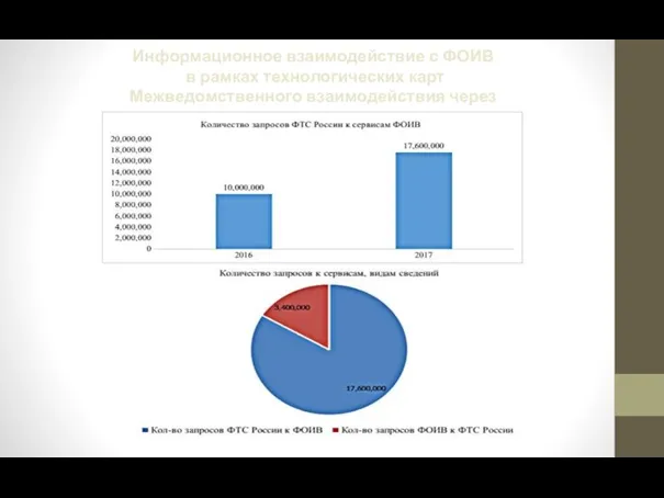 Информационное взаимодействие с ФОИВ в рамках технологических карт Межведомственного взаимодействия через СМЭВ