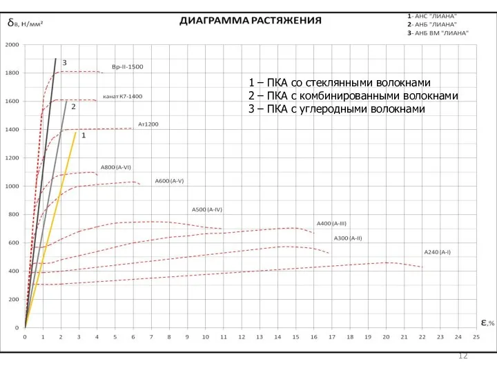 1 – ПКА со стеклянными волокнами 2 – ПКА с комбинированными