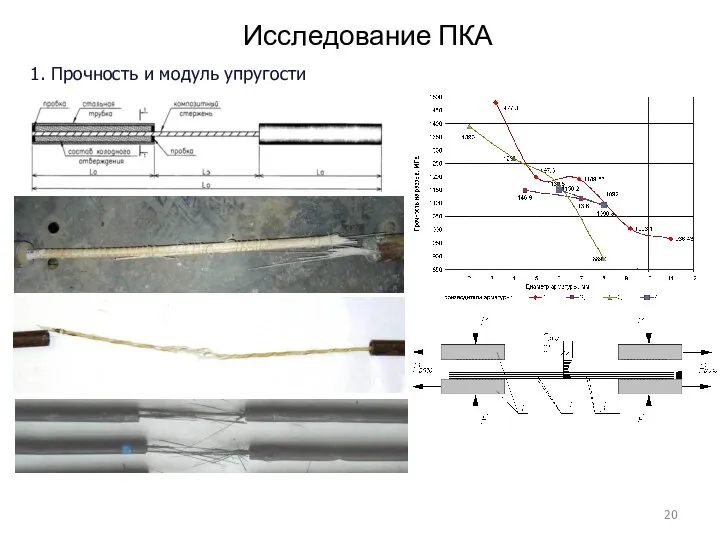 Исследование ПКА 1. Прочность и модуль упругости