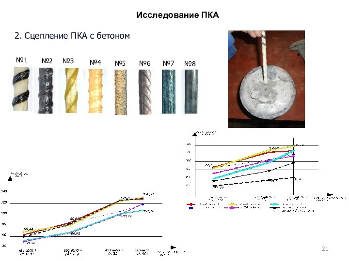 Исследование ПКА 2. Сцепление ПКА с бетоном №1 №4 №2 №3 №5 №6 №7 №8