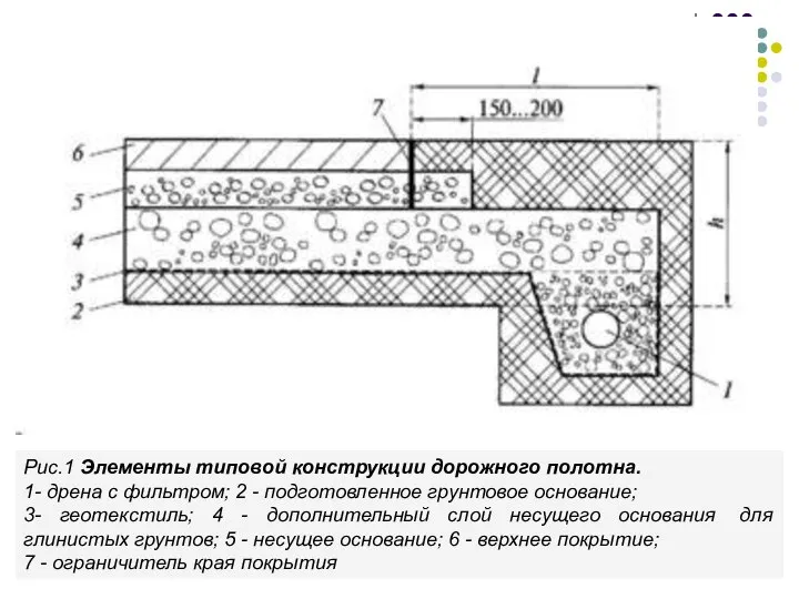 Рис.1 Элементы типовой конструкции дорожного полотна. 1- дрена с фильтром; 2